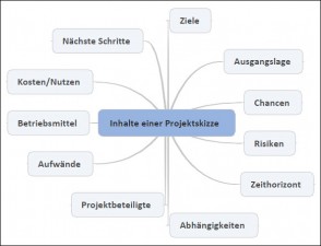 Elemente einer Projektskizze